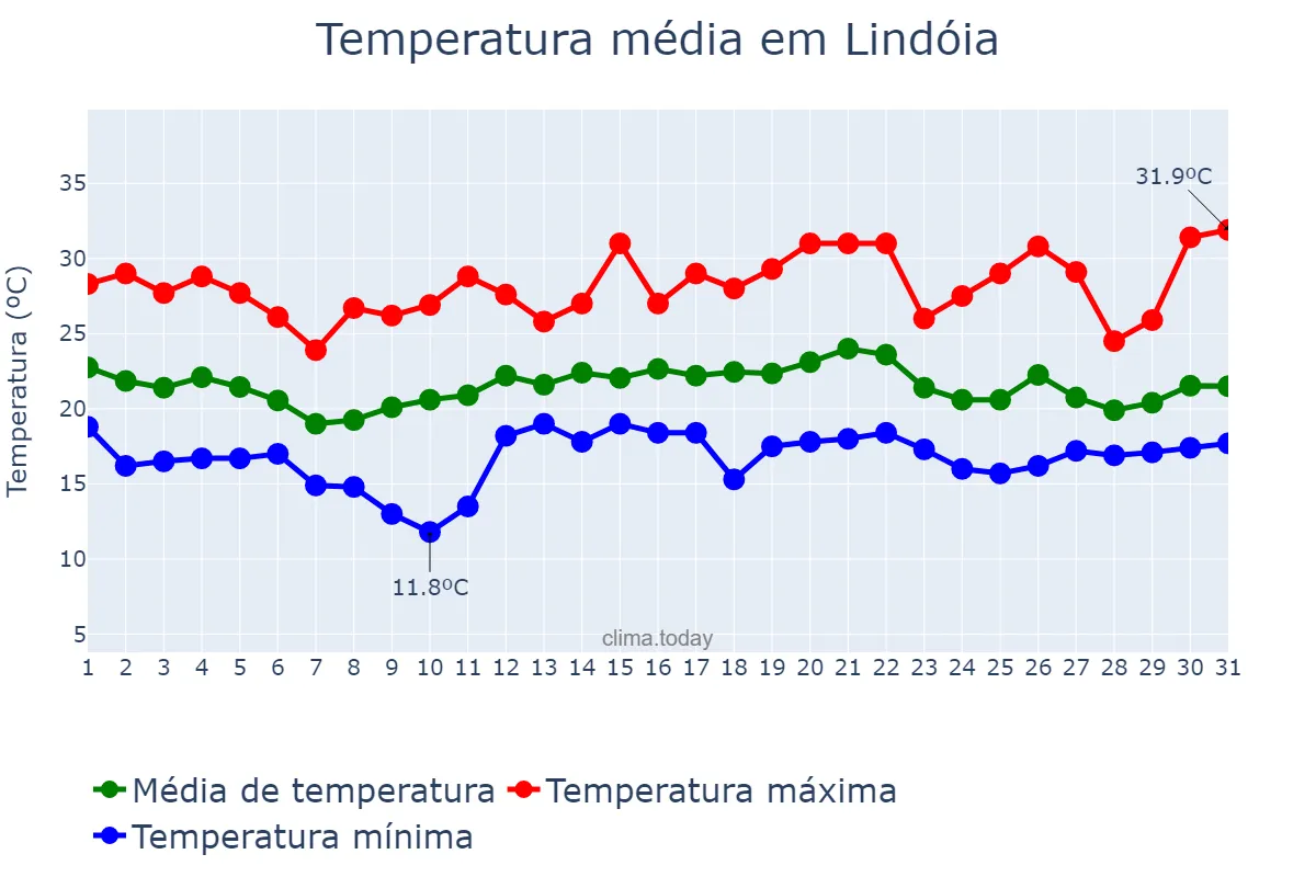 Temperatura em dezembro em Lindóia, SP, BR