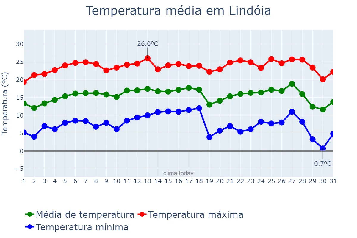 Temperatura em julho em Lindóia, SP, BR