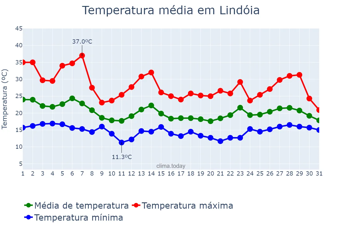 Temperatura em outubro em Lindóia, SP, BR