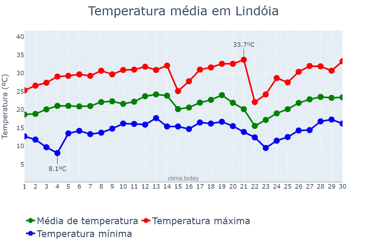 Temperatura em setembro em Lindóia, SP, BR