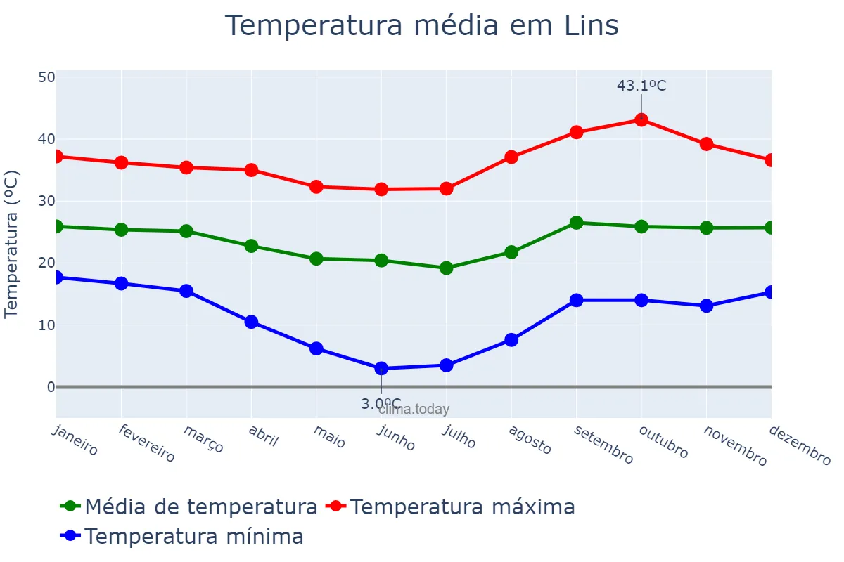 Temperatura anual em Lins, SP, BR