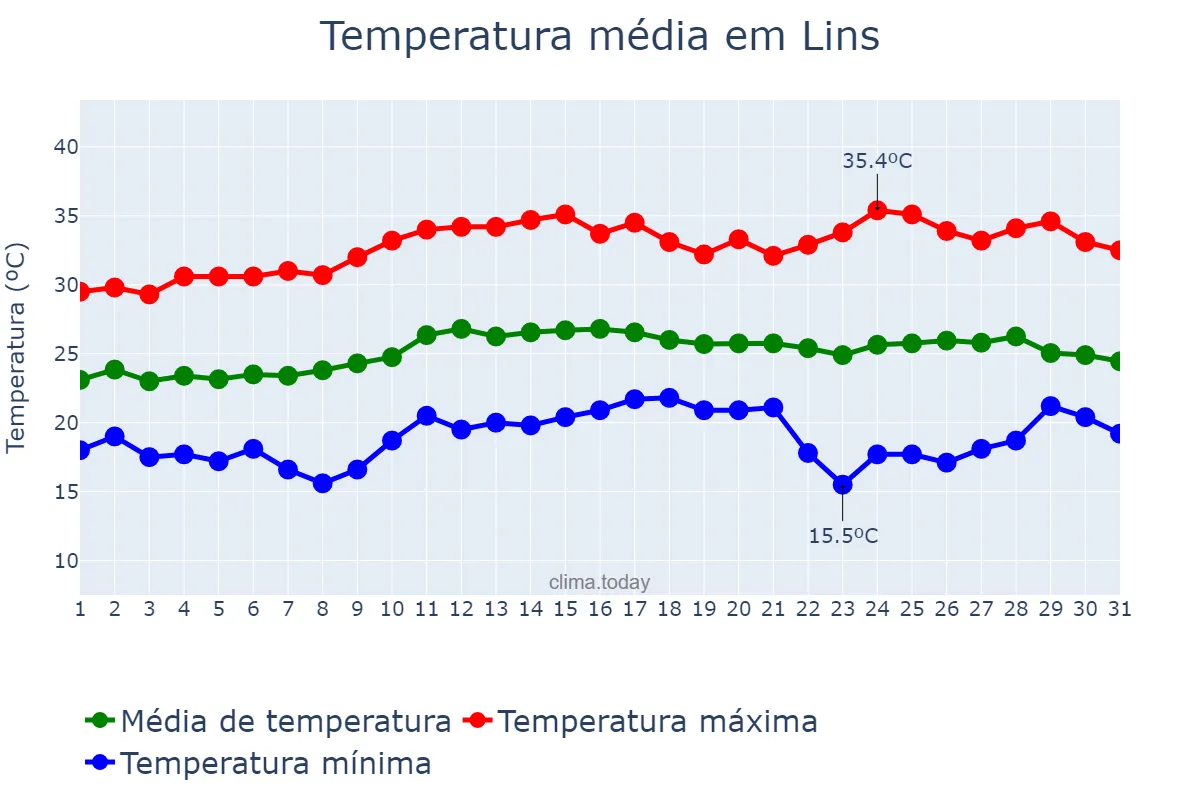 Temperatura em marco em Lins, SP, BR