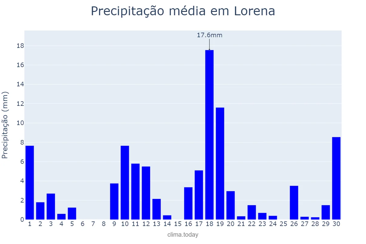 Precipitação em novembro em Lorena, SP, BR
