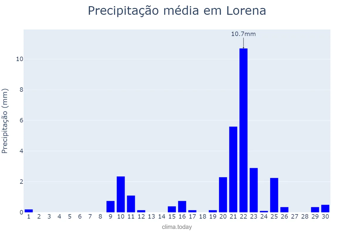 Precipitação em setembro em Lorena, SP, BR