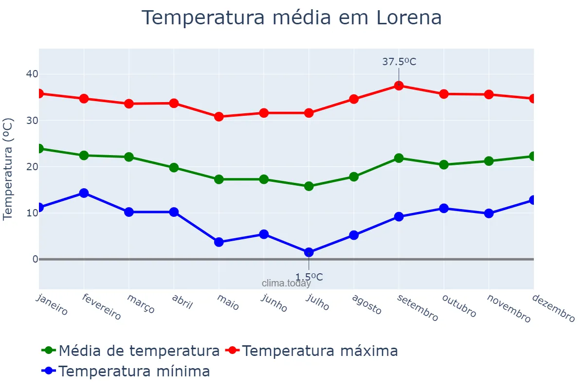 Temperatura anual em Lorena, SP, BR