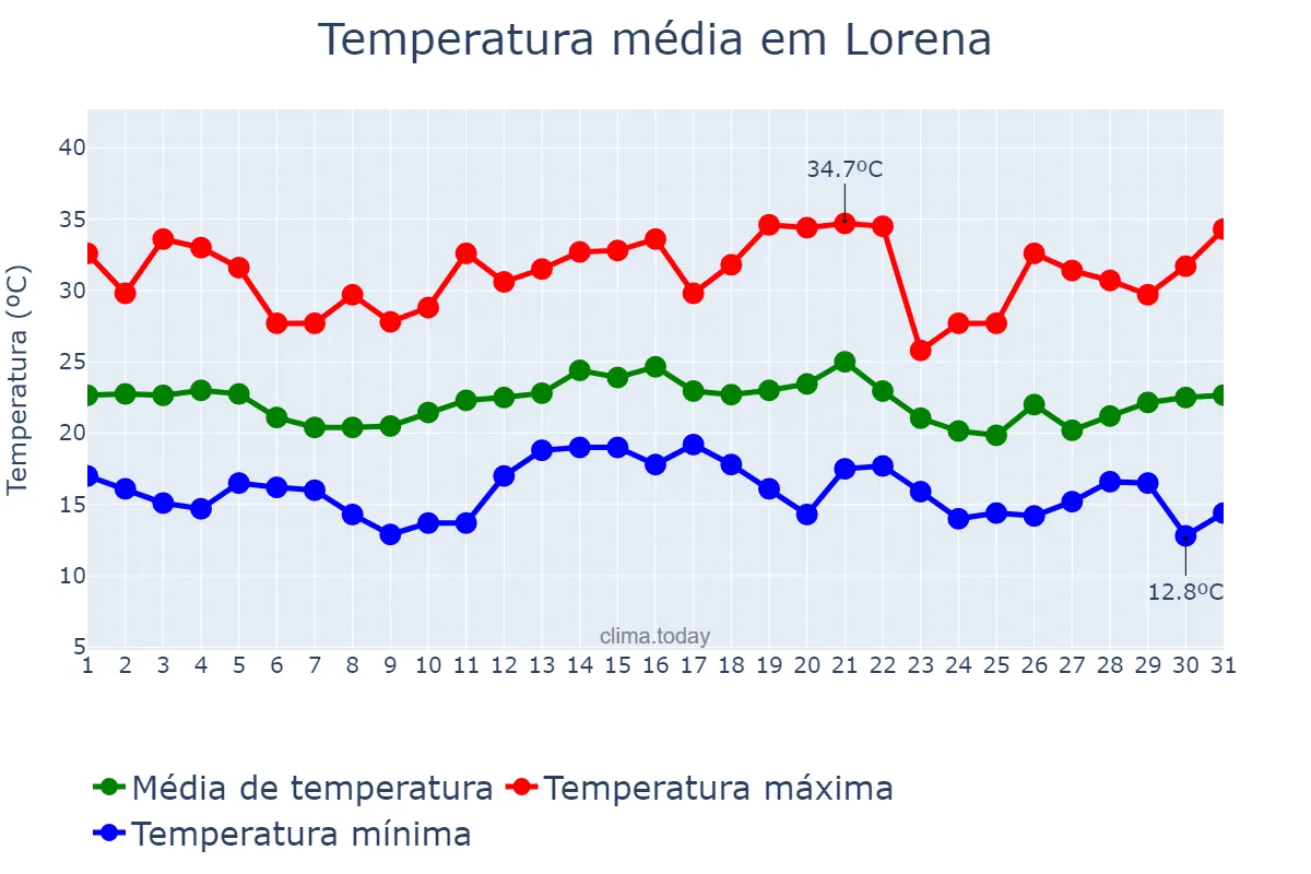 Temperatura em dezembro em Lorena, SP, BR