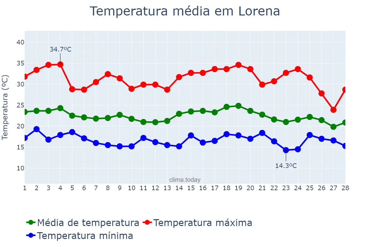 Temperatura em fevereiro em Lorena, SP, BR