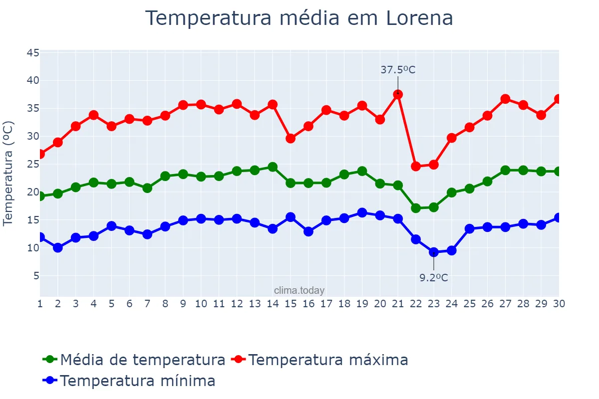 Temperatura em setembro em Lorena, SP, BR