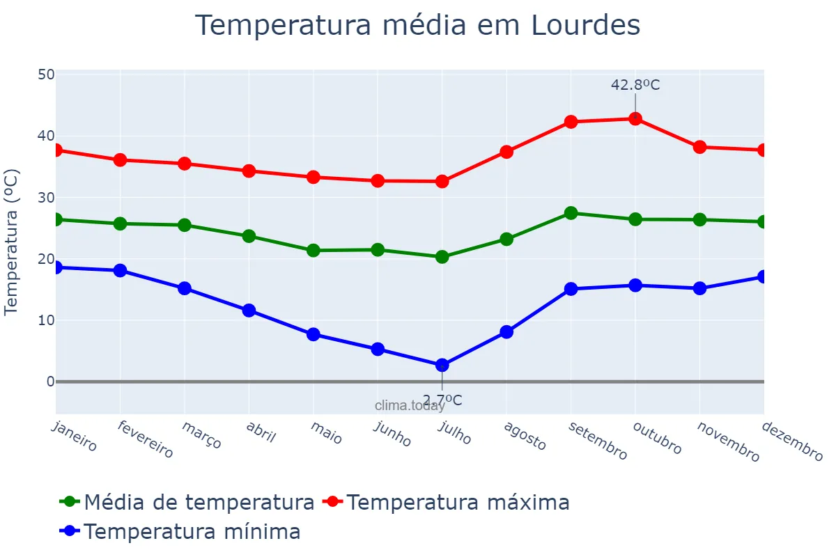 Temperatura anual em Lourdes, SP, BR