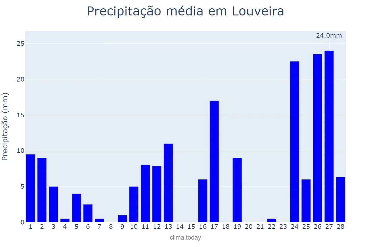 Precipitação em fevereiro em Louveira, SP, BR