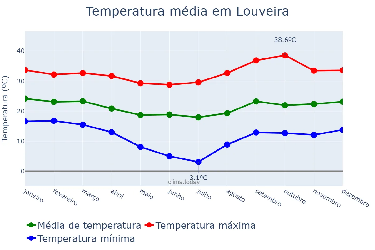 Temperatura anual em Louveira, SP, BR