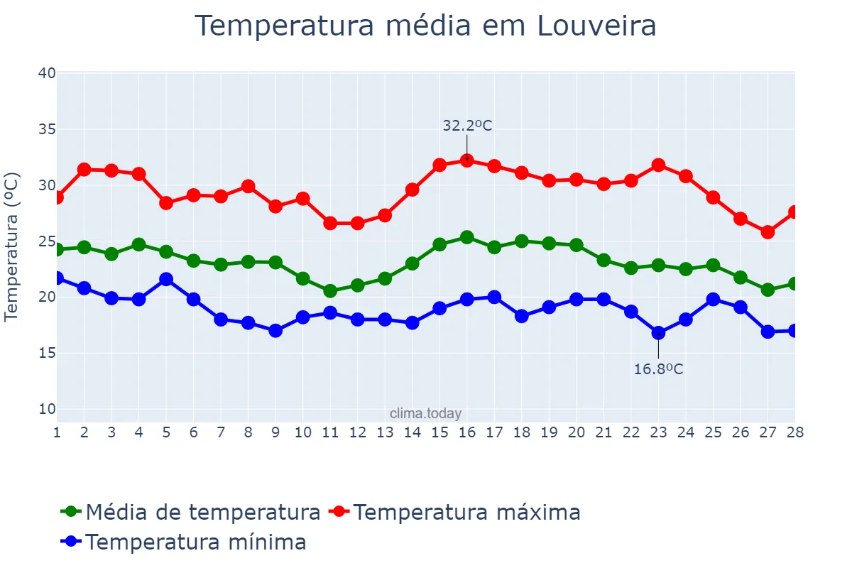 Temperatura em fevereiro em Louveira, SP, BR