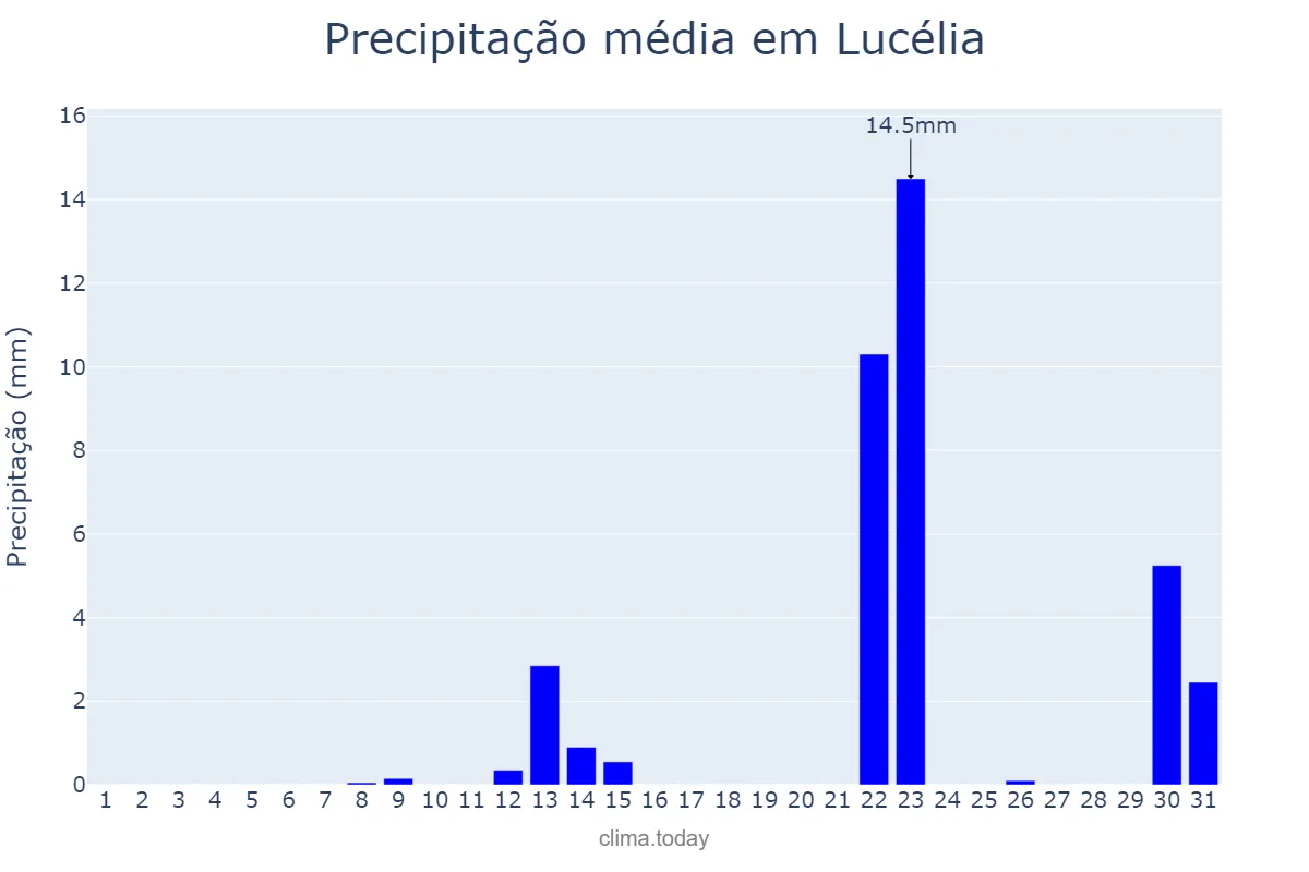 Precipitação em maio em Lucélia, SP, BR