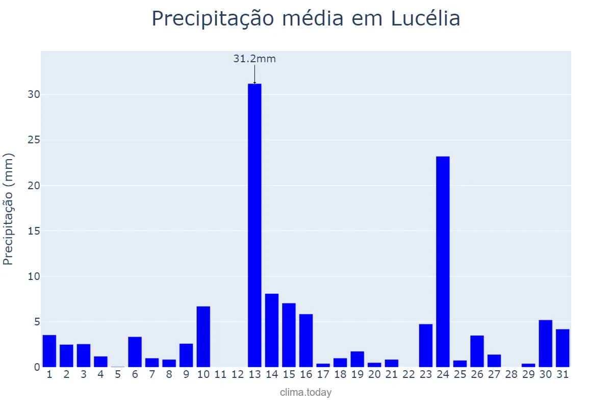Precipitação em outubro em Lucélia, SP, BR