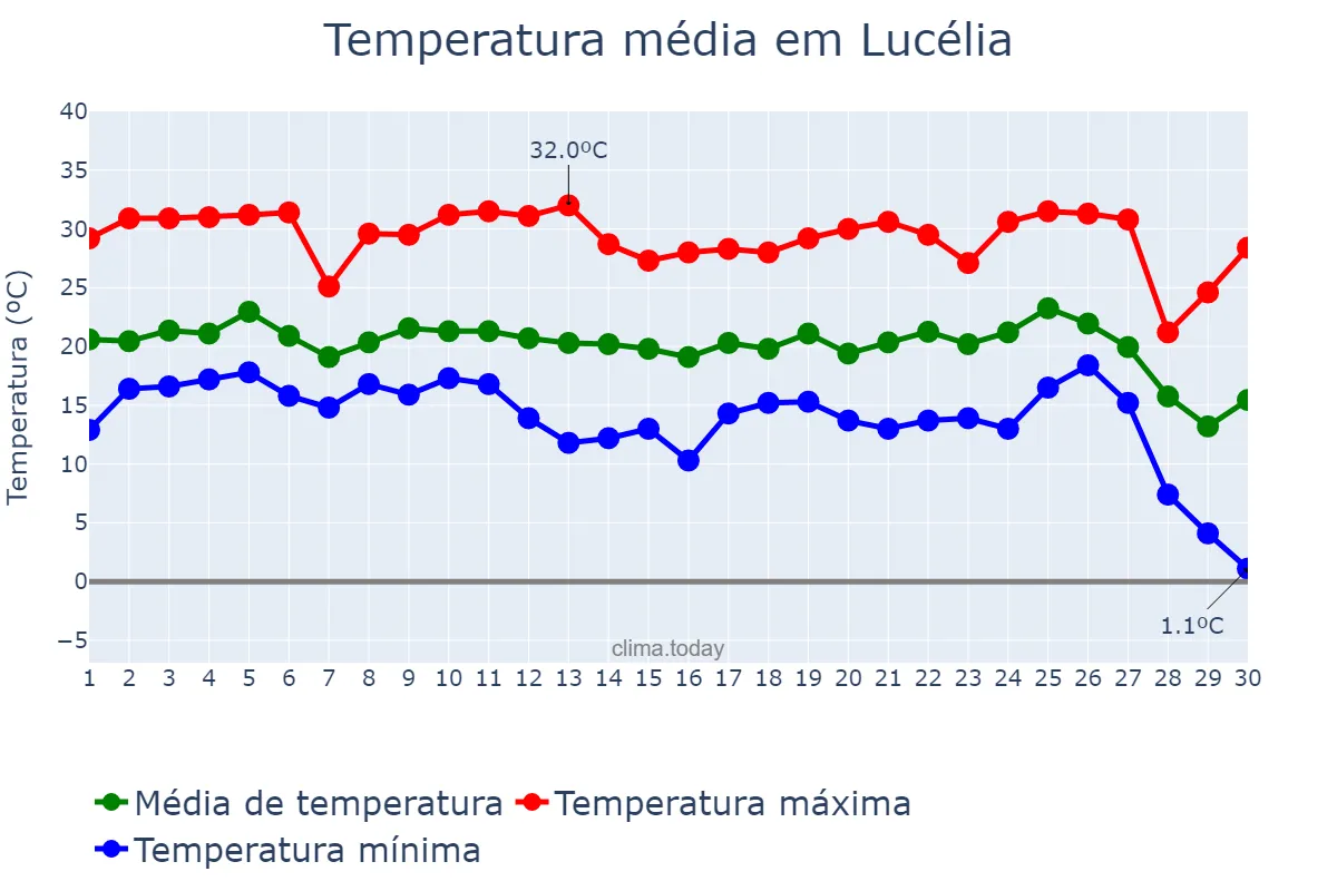 Temperatura em junho em Lucélia, SP, BR