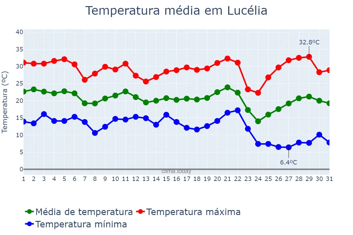Temperatura em maio em Lucélia, SP, BR