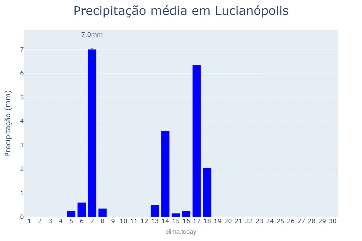 Precipitação em abril em Lucianópolis, SP, BR
