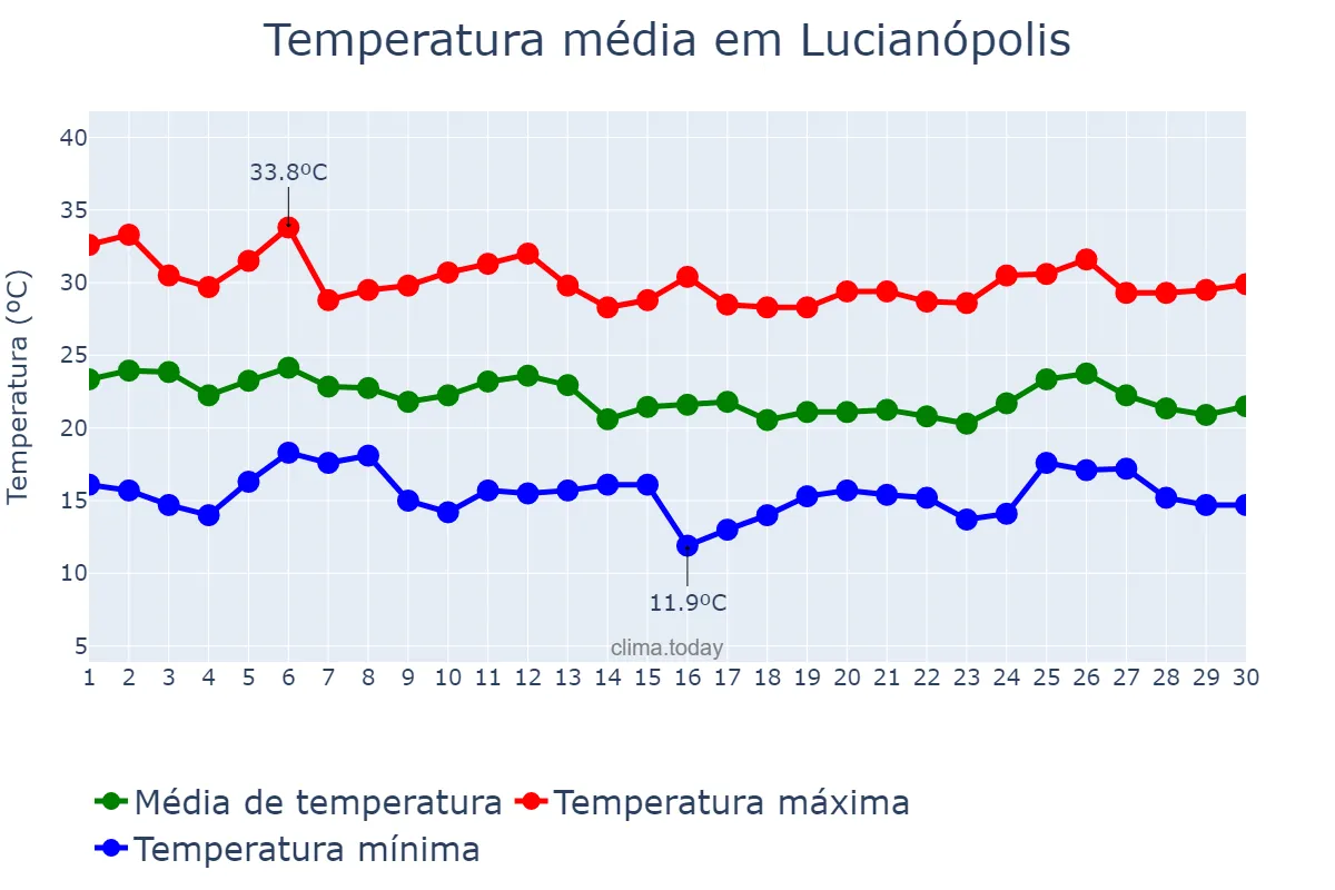 Temperatura em abril em Lucianópolis, SP, BR