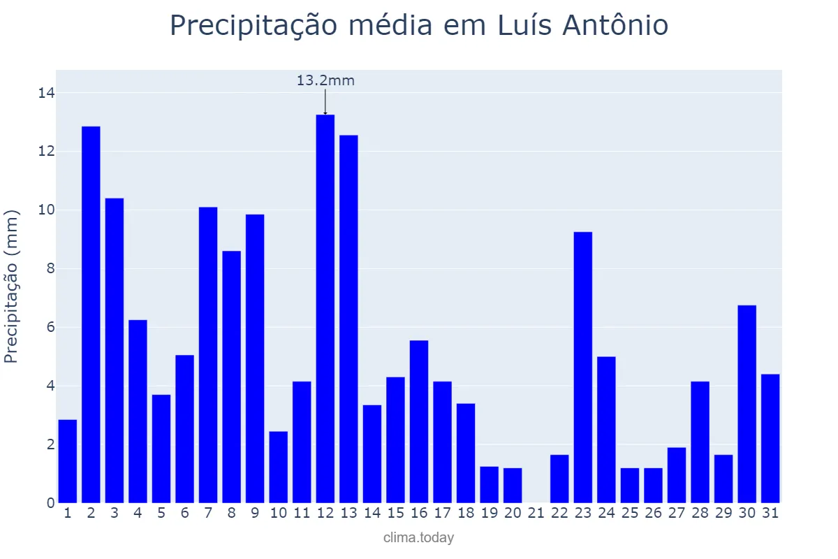Precipitação em janeiro em Luís Antônio, SP, BR
