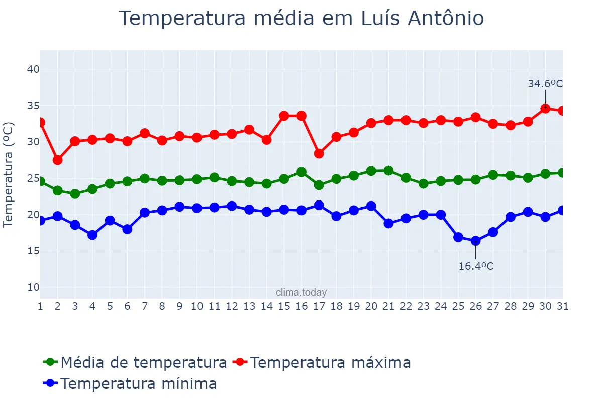 Temperatura em janeiro em Luís Antônio, SP, BR