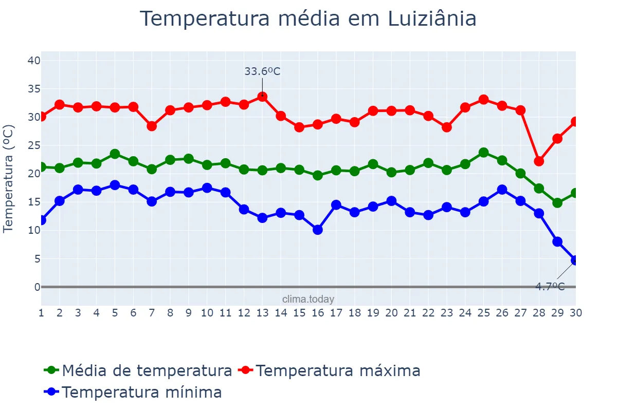 Temperatura em junho em Luiziânia, SP, BR