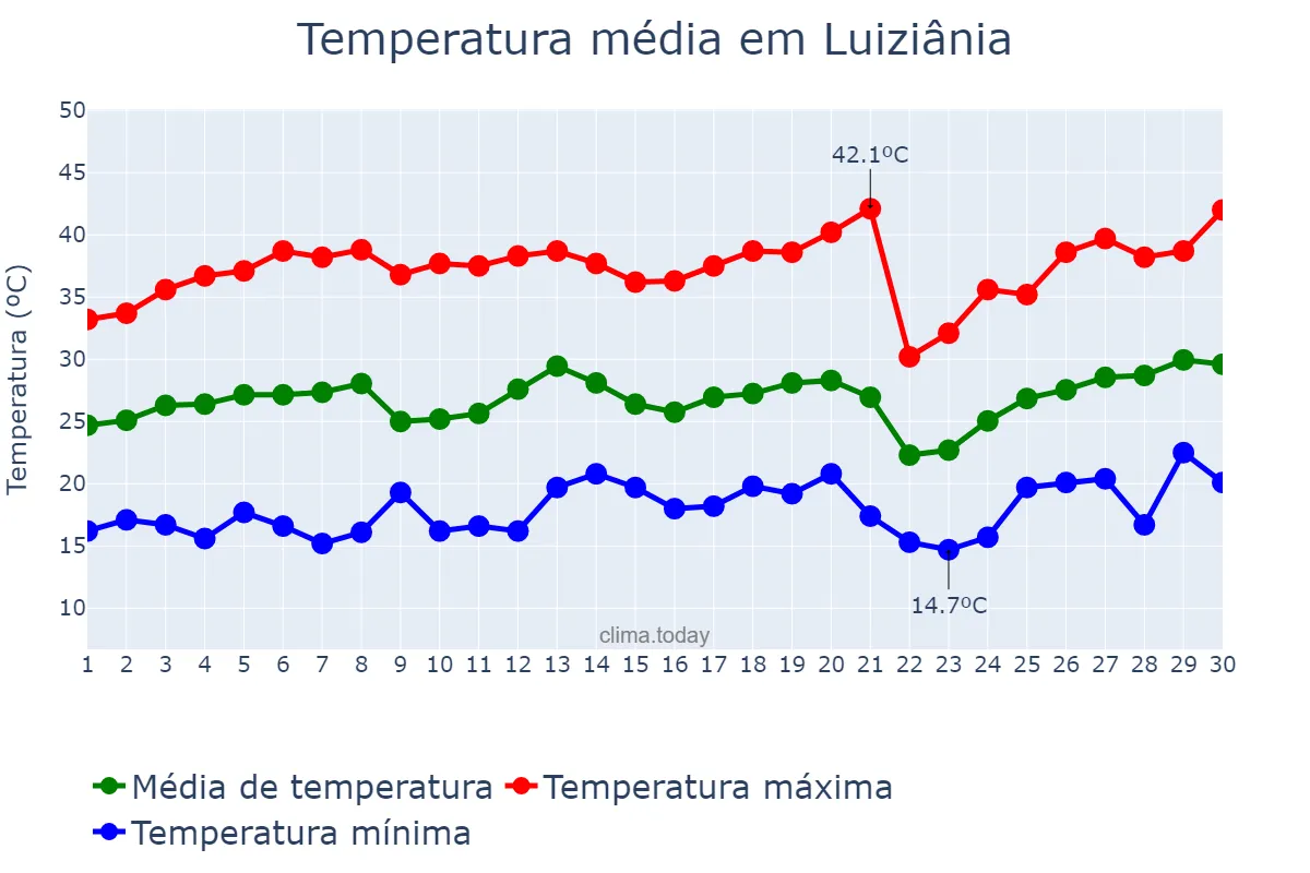 Temperatura em setembro em Luiziânia, SP, BR