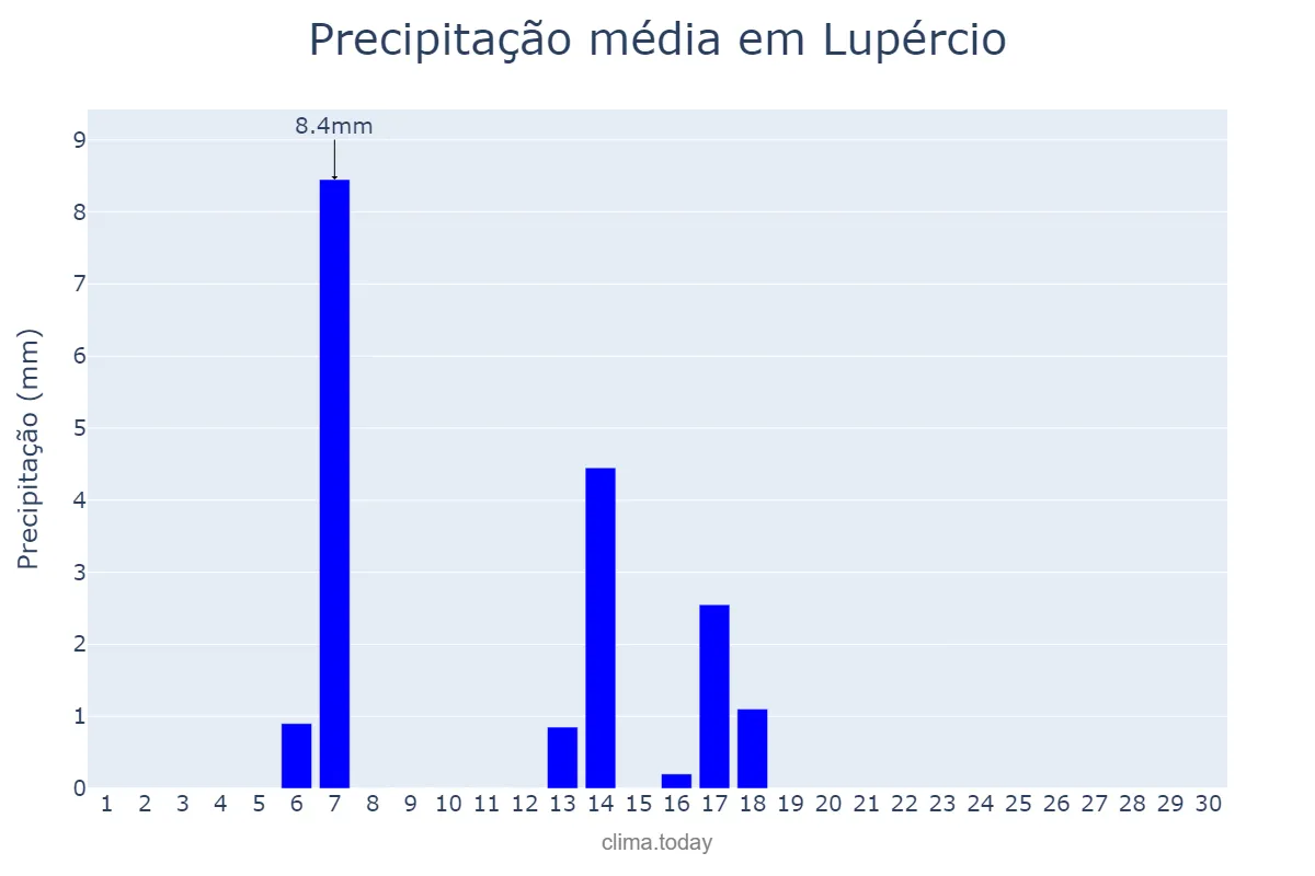 Precipitação em abril em Lupércio, SP, BR