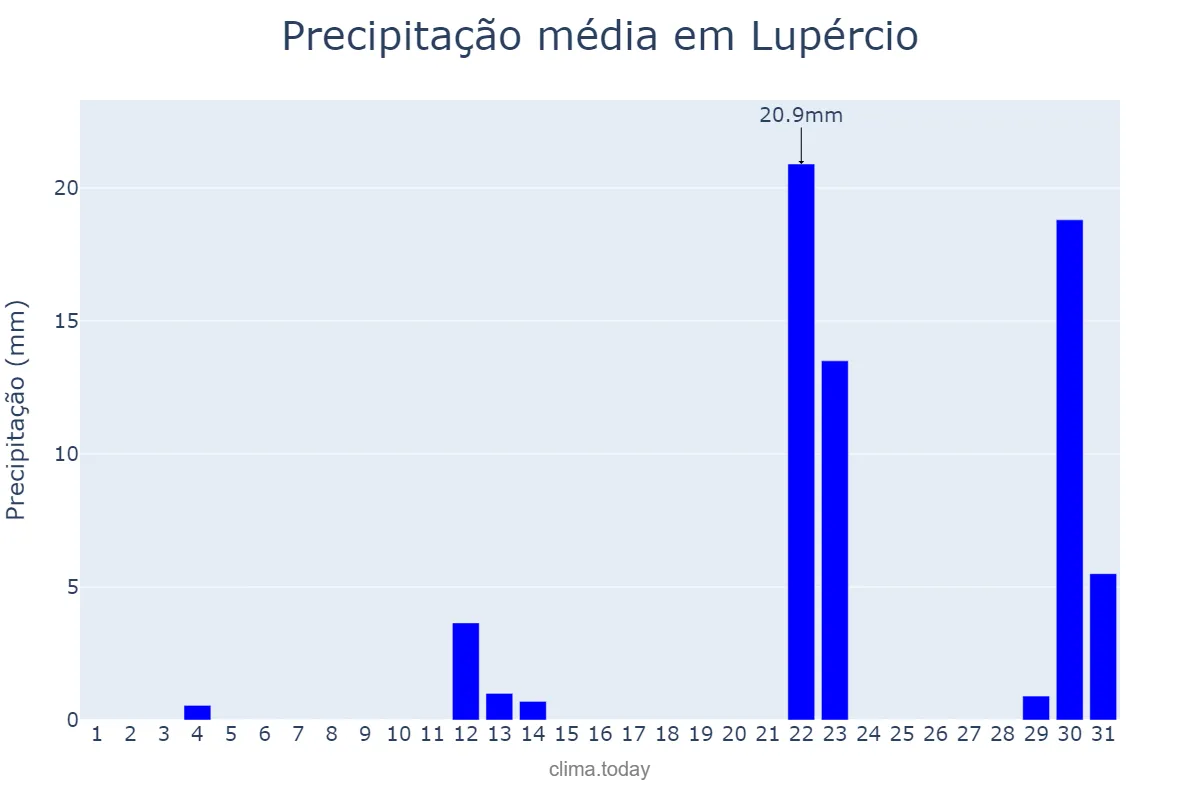 Precipitação em maio em Lupércio, SP, BR