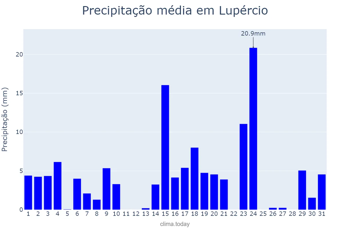 Precipitação em outubro em Lupércio, SP, BR