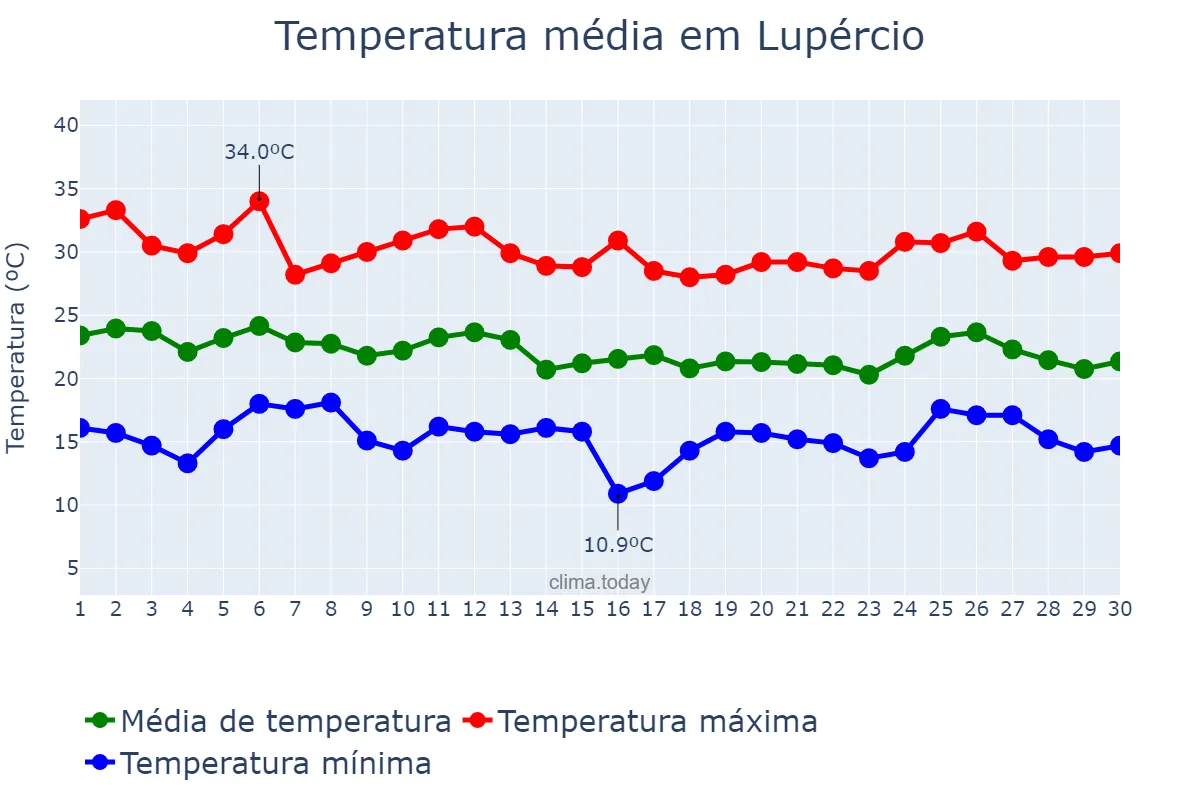 Temperatura em abril em Lupércio, SP, BR