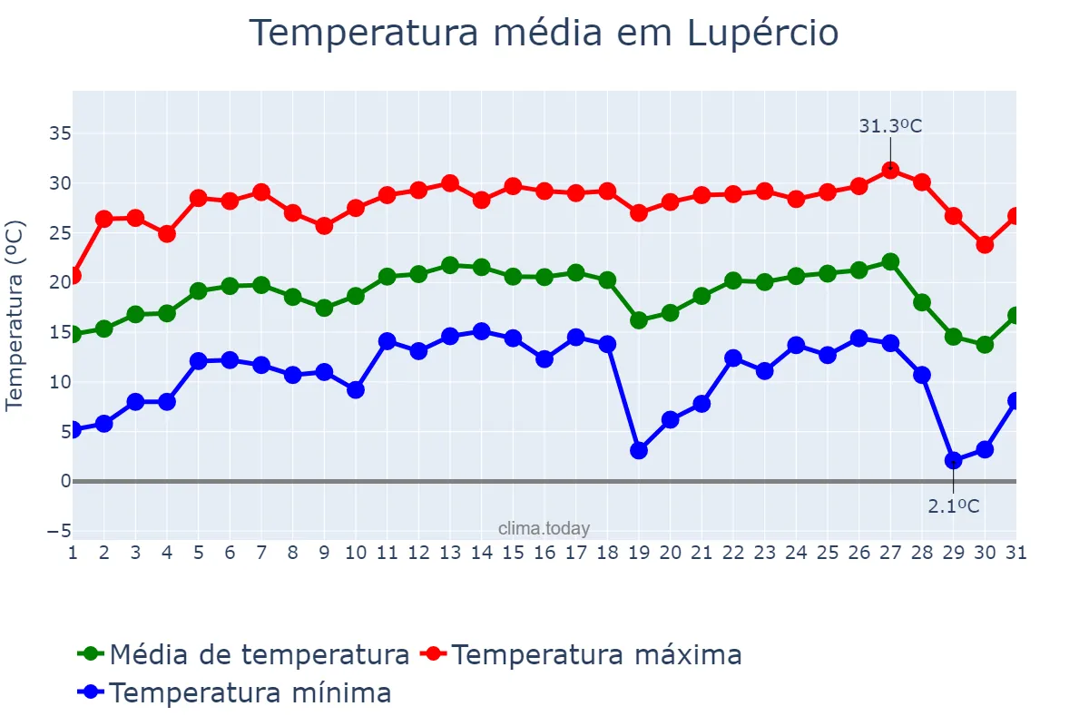 Temperatura em julho em Lupércio, SP, BR