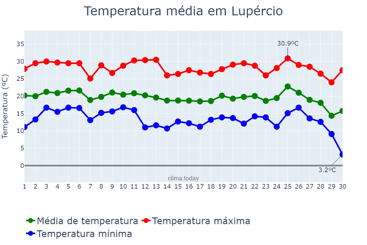 Temperatura em junho em Lupércio, SP, BR