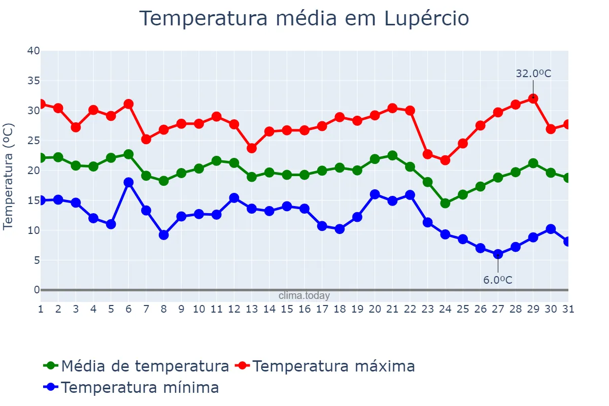 Temperatura em maio em Lupércio, SP, BR