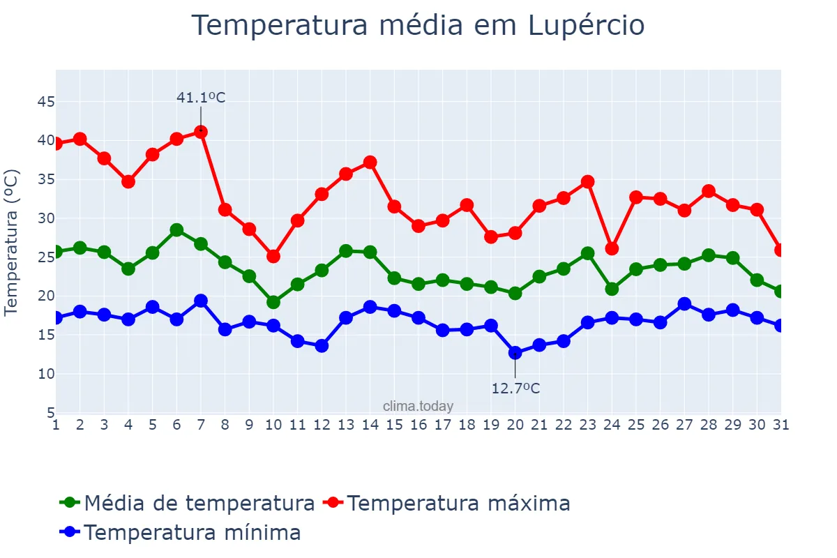 Temperatura em outubro em Lupércio, SP, BR