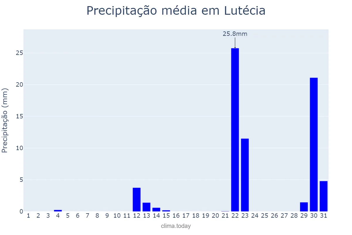 Precipitação em maio em Lutécia, SP, BR
