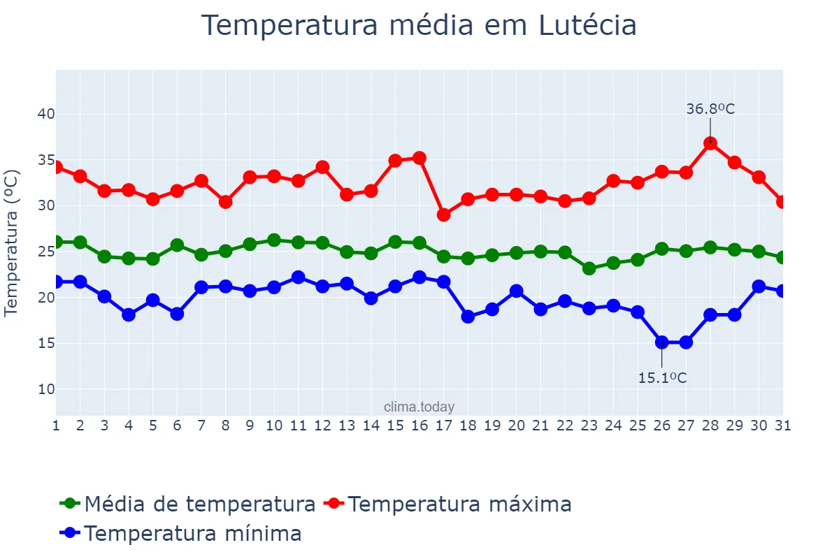 Temperatura em janeiro em Lutécia, SP, BR