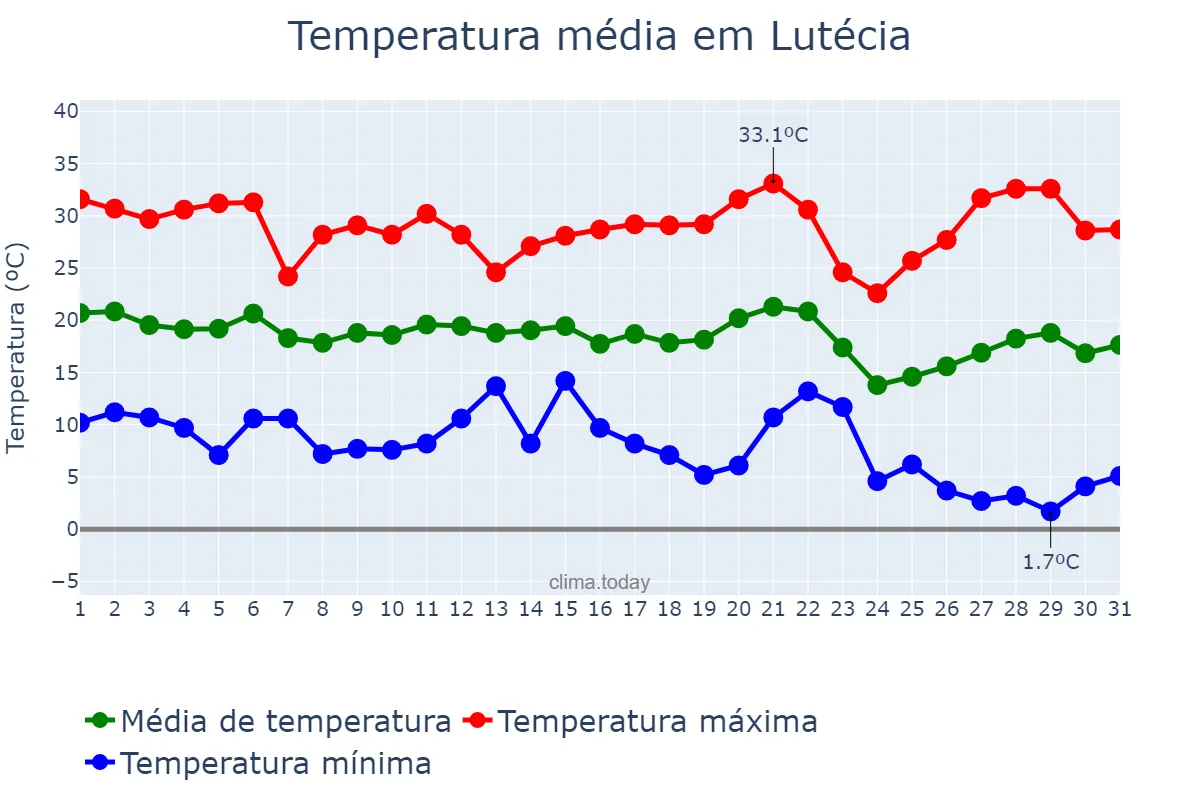 Temperatura em maio em Lutécia, SP, BR