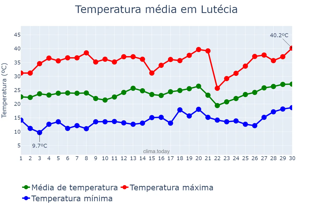 Temperatura em setembro em Lutécia, SP, BR
