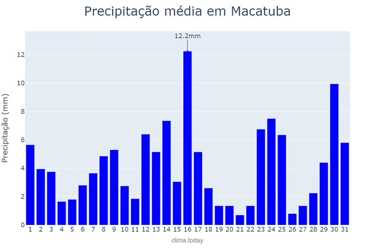 Precipitação em janeiro em Macatuba, SP, BR