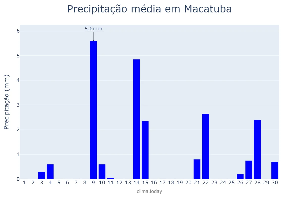 Precipitação em setembro em Macatuba, SP, BR