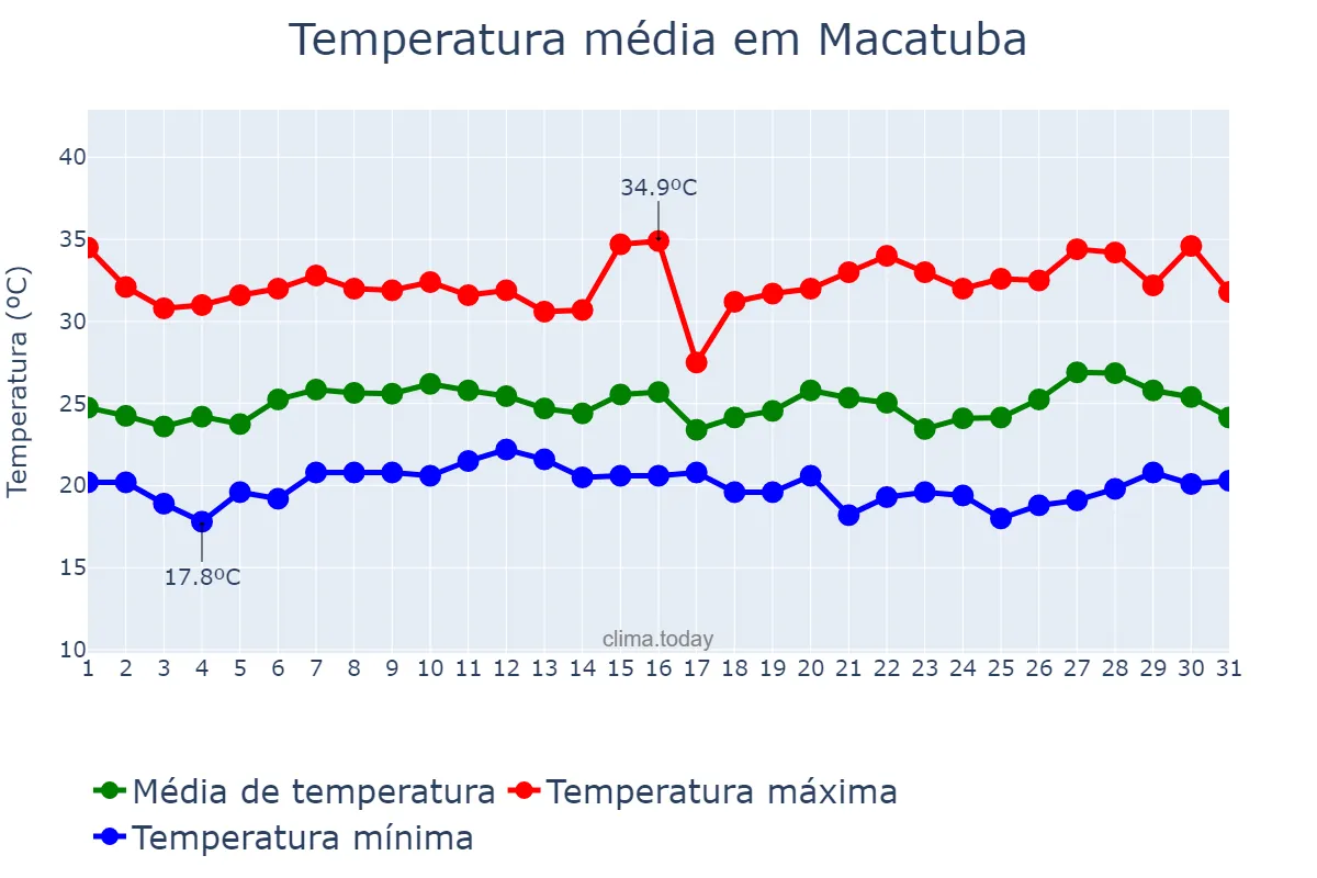 Temperatura em janeiro em Macatuba, SP, BR