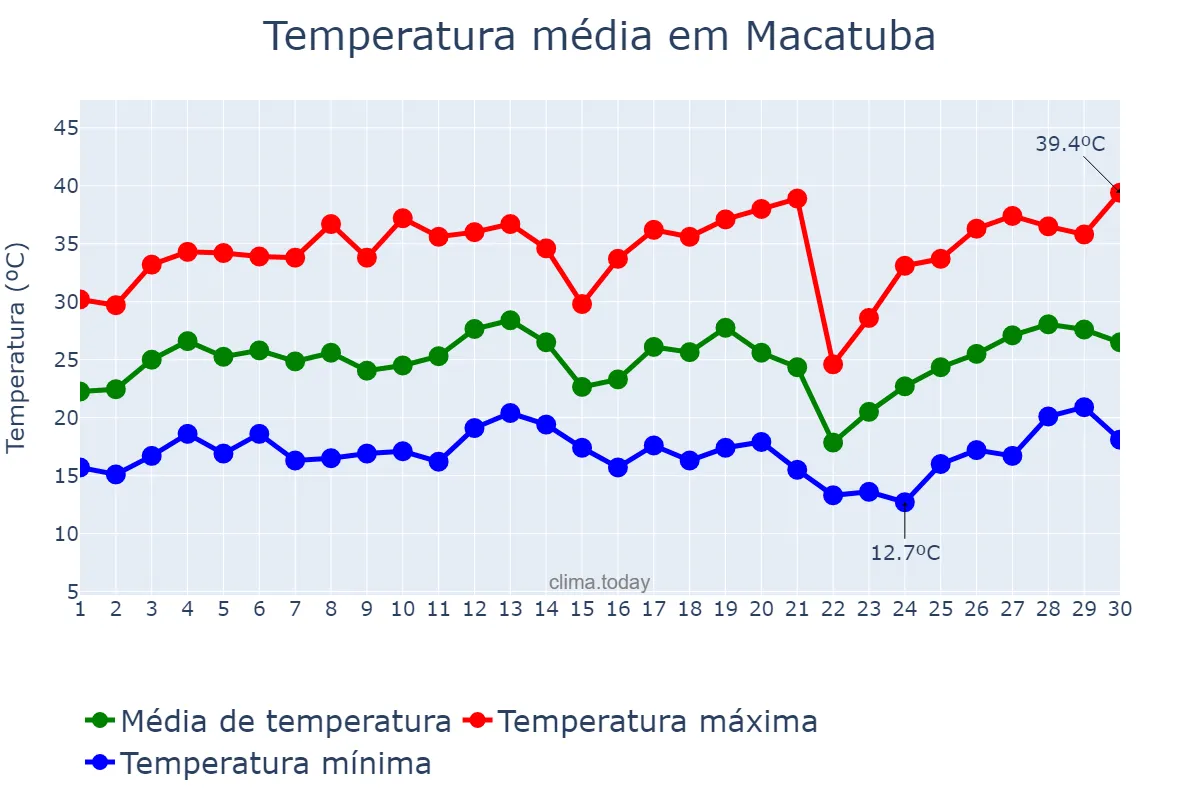 Temperatura em setembro em Macatuba, SP, BR