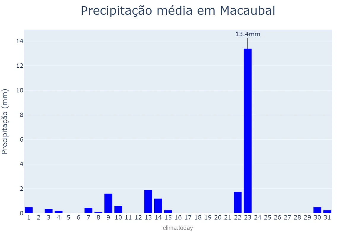 Precipitação em maio em Macaubal, SP, BR