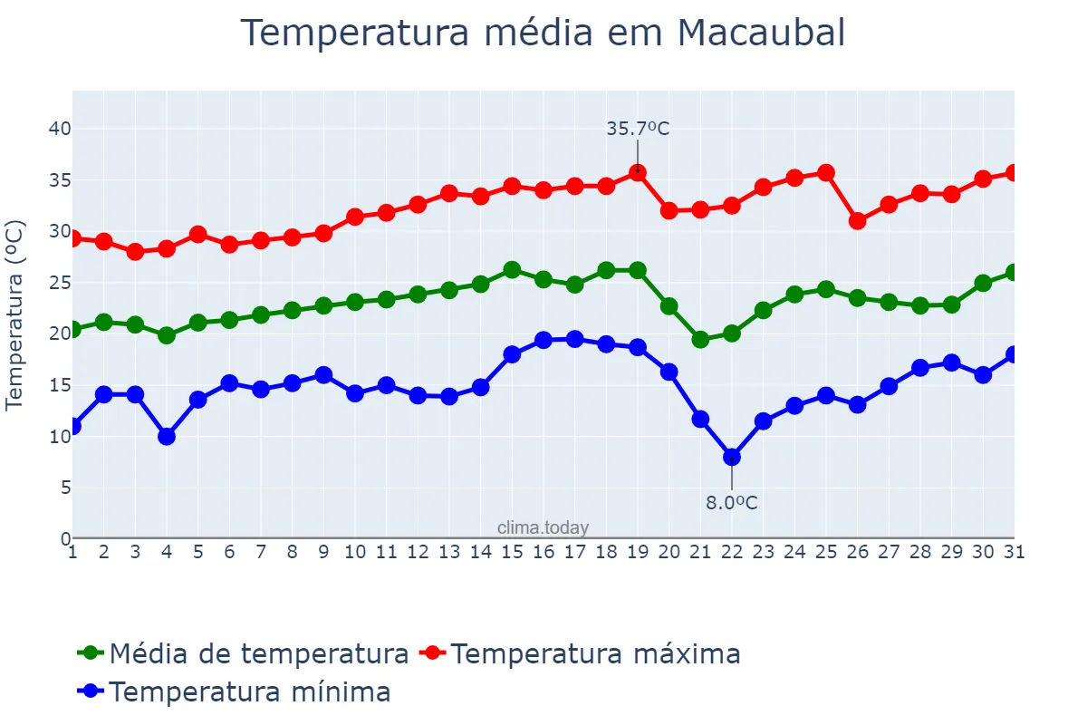 Temperatura em agosto em Macaubal, SP, BR