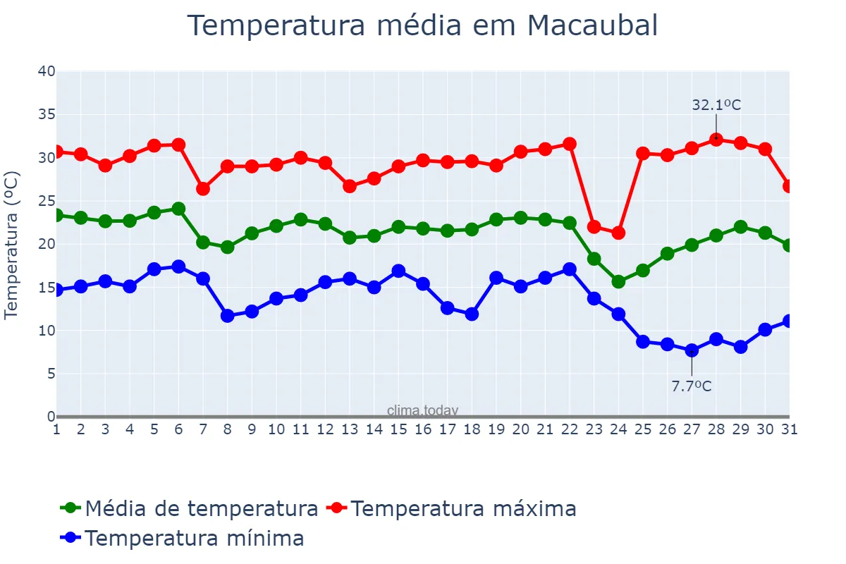 Temperatura em maio em Macaubal, SP, BR