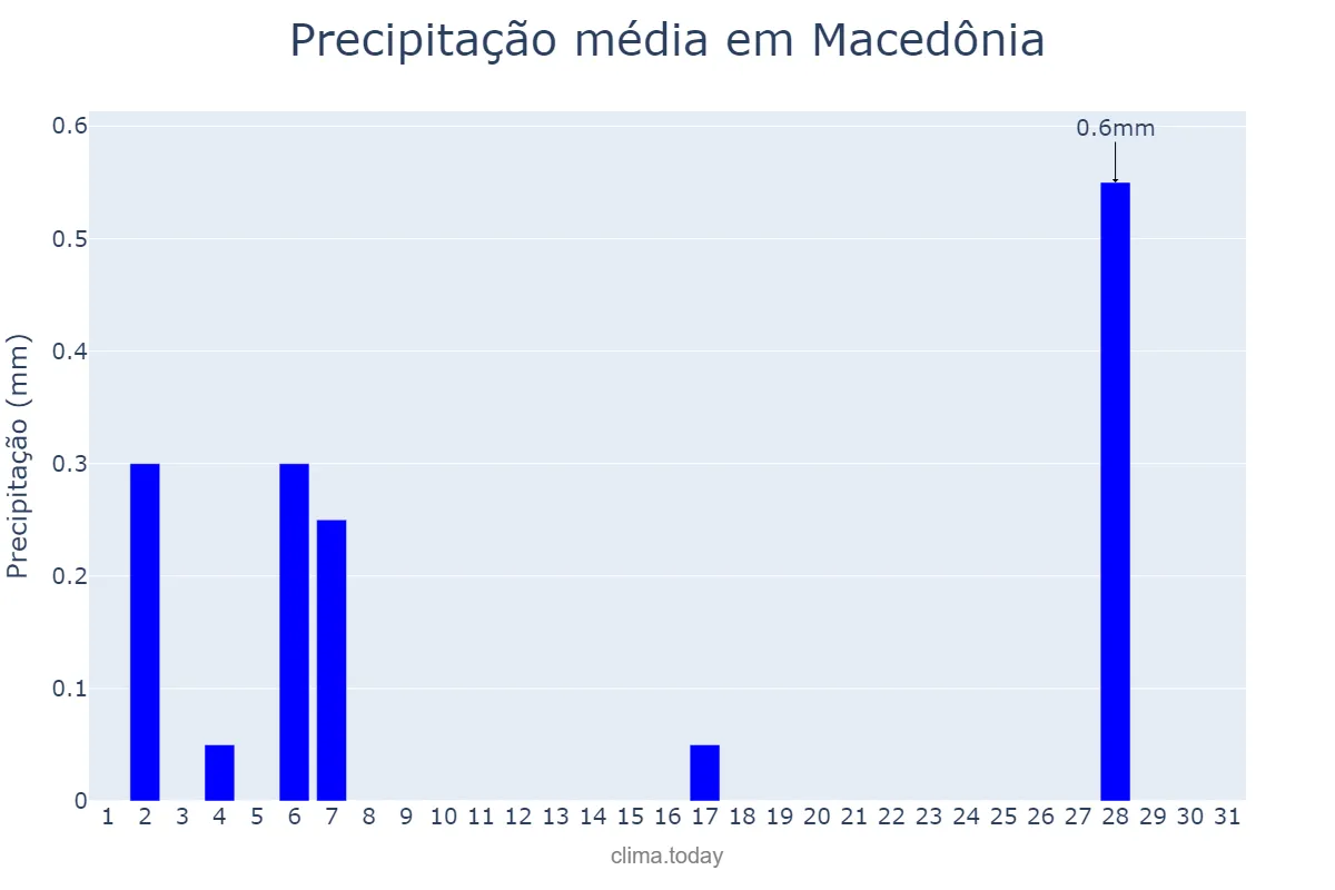 Precipitação em julho em Macedônia, SP, BR