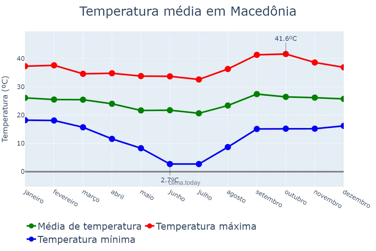 Temperatura anual em Macedônia, SP, BR