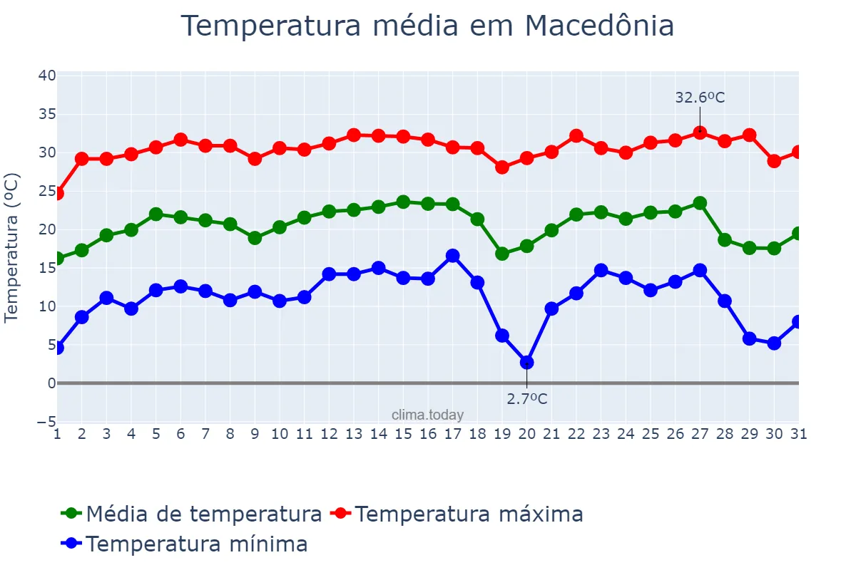 Temperatura em julho em Macedônia, SP, BR