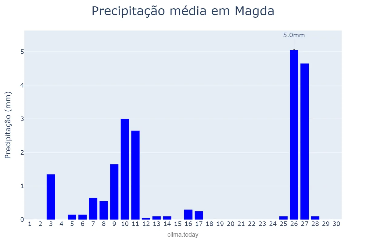 Precipitação em junho em Magda, SP, BR