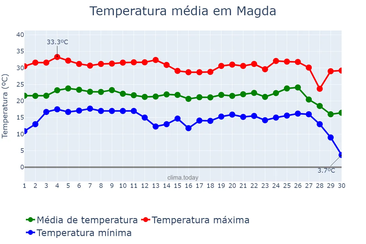 Temperatura em junho em Magda, SP, BR